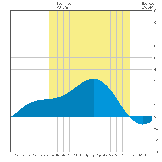 St. James City tide chart for Tuesday, June 16, 2026