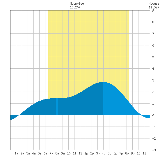 St. James City tide chart for Thursday, June 18, 2026