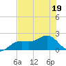 St. James City tide chart for Friday, June 19, 2026