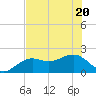 St. James City tide chart for Saturday, June 20, 2026