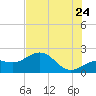 St. James City tide chart for Wednesday, June 24, 2026