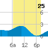 St. James City tide chart for Thursday, June 25, 2026