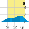 St. James City tide chart for Friday, June 5, 2026