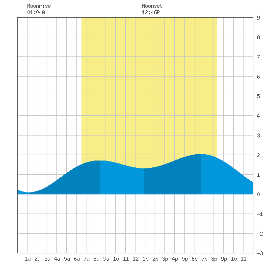 St. James City tide chart for Sunday, June 7, 2026