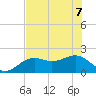 St. James City tide chart for Sunday, June 7, 2026