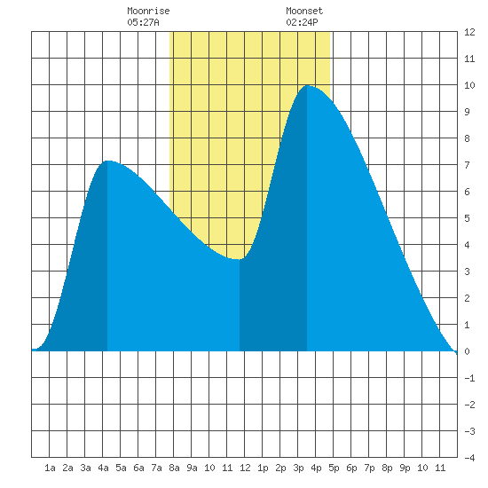 St Johns tide chart for Sunday, January 10, 2021