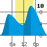 St Johns tide chart for Sunday, January 10, 2021
