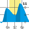 St Johns tide chart for Monday, January 11, 2021