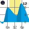 St Johns tide chart for Tuesday, January 12, 2021