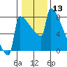 St Johns tide chart for Wednesday, January 13, 2021