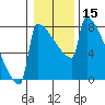 St Johns tide chart for Friday, January 15, 2021