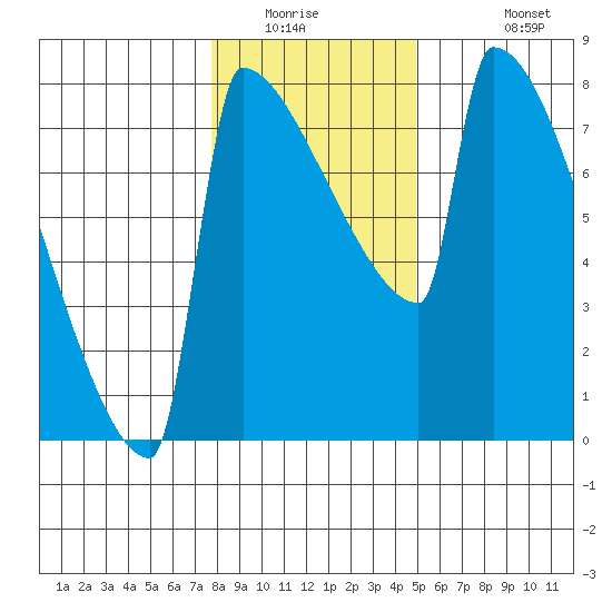 St Johns tide chart for Saturday, January 16, 2021