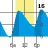 St Johns tide chart for Saturday, January 16, 2021