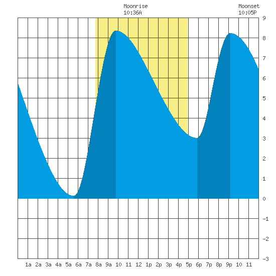 St Johns tide chart for Sunday, January 17, 2021