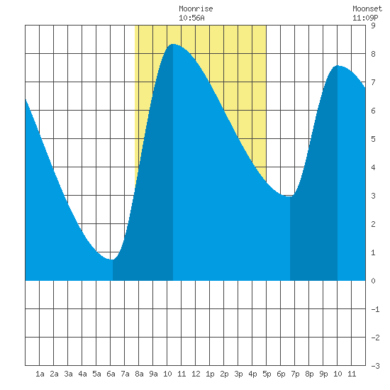 St Johns tide chart for Monday, January 18, 2021