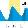 St Johns tide chart for Monday, January 18, 2021