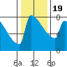 St Johns tide chart for Tuesday, January 19, 2021