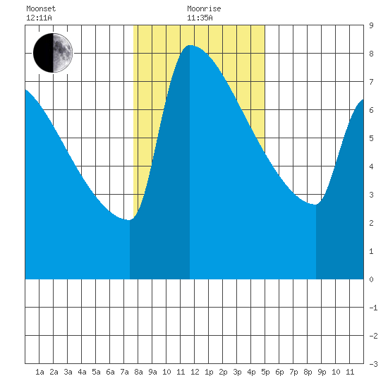 St Johns tide chart for Wednesday, January 20, 2021
