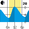 St Johns tide chart for Wednesday, January 20, 2021