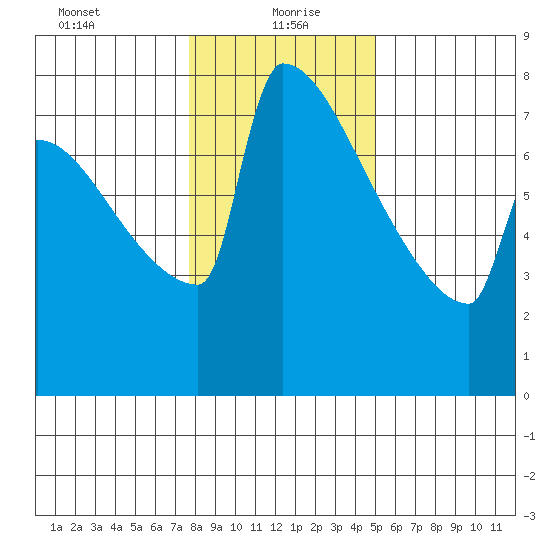 St Johns tide chart for Thursday, January 21, 2021