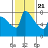 St Johns tide chart for Thursday, January 21, 2021