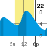 St Johns tide chart for Friday, January 22, 2021