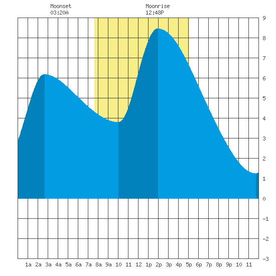 St Johns tide chart for Saturday, January 23, 2021