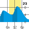 St Johns tide chart for Saturday, January 23, 2021