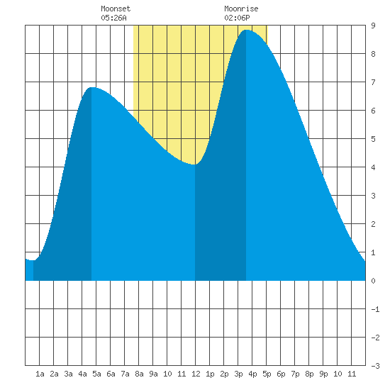 St Johns tide chart for Monday, January 25, 2021