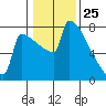 St Johns tide chart for Monday, January 25, 2021