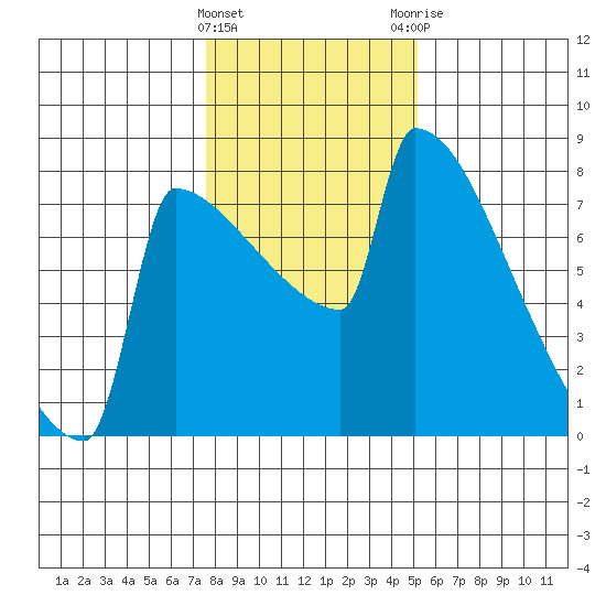 St Johns tide chart for Wednesday, January 27, 2021