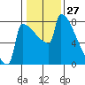St Johns tide chart for Wednesday, January 27, 2021