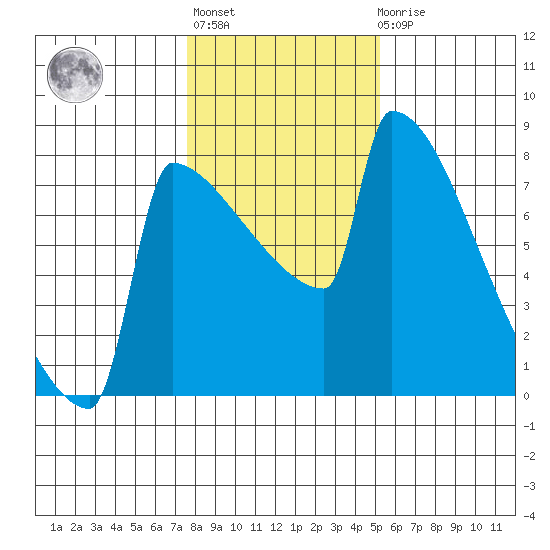 St Johns tide chart for Thursday, January 28, 2021