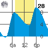 St Johns tide chart for Thursday, January 28, 2021