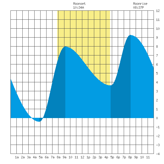 St Johns tide chart for Saturday, January 2, 2021