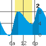 St Johns tide chart for Saturday, January 2, 2021