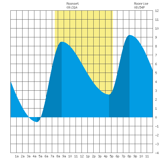 St Johns tide chart for Sunday, January 31, 2021