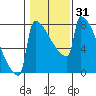 St Johns tide chart for Sunday, January 31, 2021