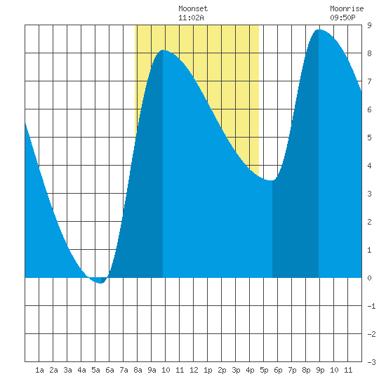 St Johns tide chart for Sunday, January 3, 2021