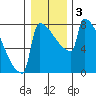 St Johns tide chart for Sunday, January 3, 2021