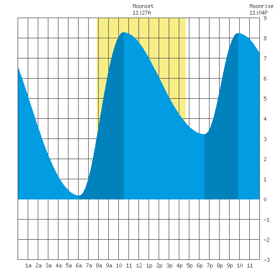 St Johns tide chart for Monday, January 4, 2021