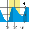 St Johns tide chart for Monday, January 4, 2021