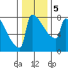 St Johns tide chart for Tuesday, January 5, 2021