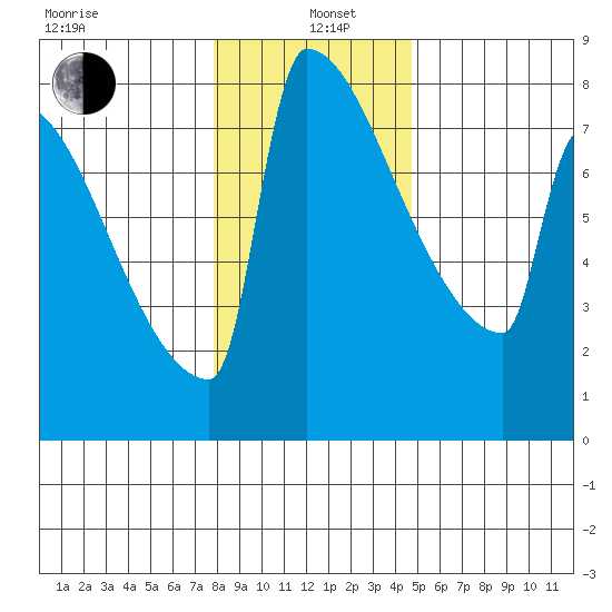 St Johns tide chart for Wednesday, January 6, 2021