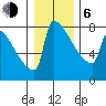 St Johns tide chart for Wednesday, January 6, 2021
