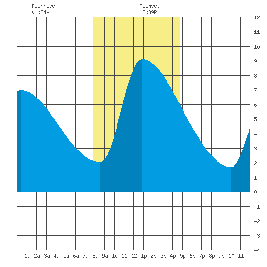 St Johns tide chart for Thursday, January 7, 2021
