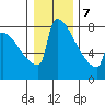 St Johns tide chart for Thursday, January 7, 2021