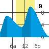 St Johns tide chart for Saturday, January 9, 2021