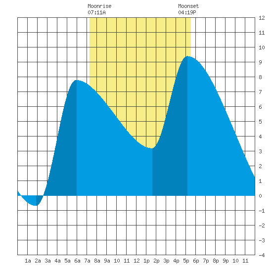 St Johns tide chart for Wednesday, February 10, 2021