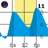 St Johns tide chart for Thursday, February 11, 2021